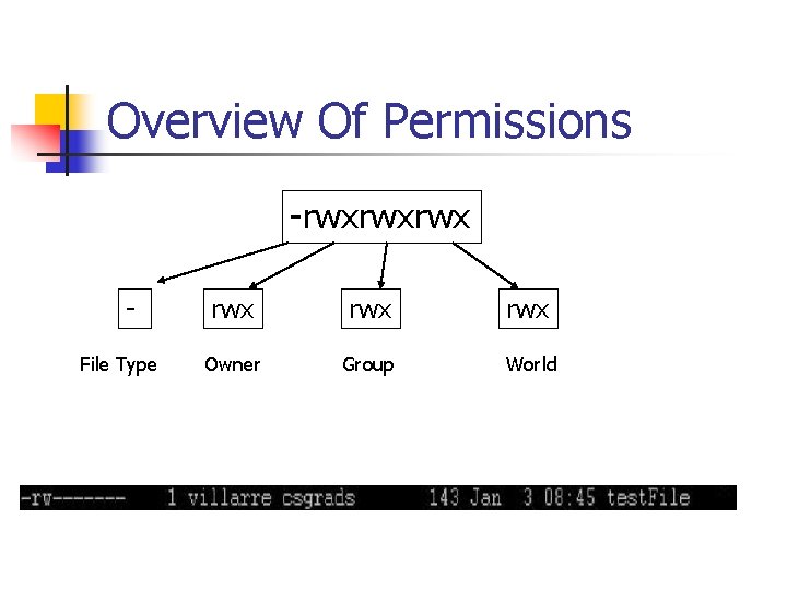 Overview Of Permissions -rwxrwxrwx File Type rwx rwx Owner Group World 