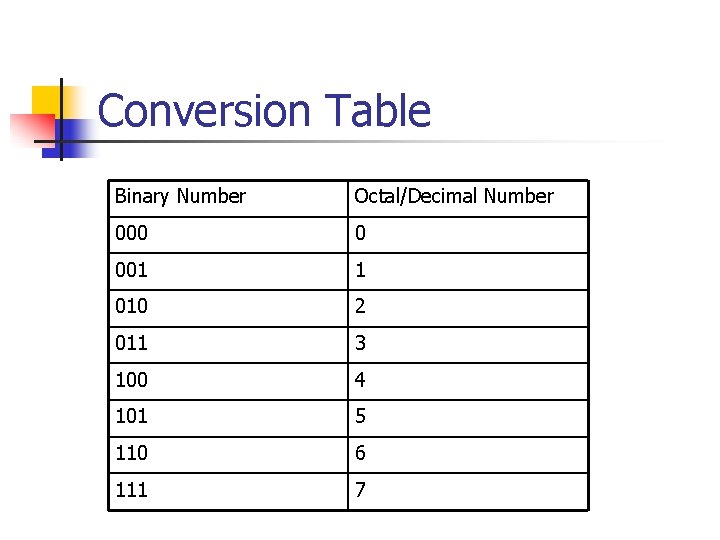 Conversion Table Binary Number Octal/Decimal Number 000 0 001 1 010 2 011 3