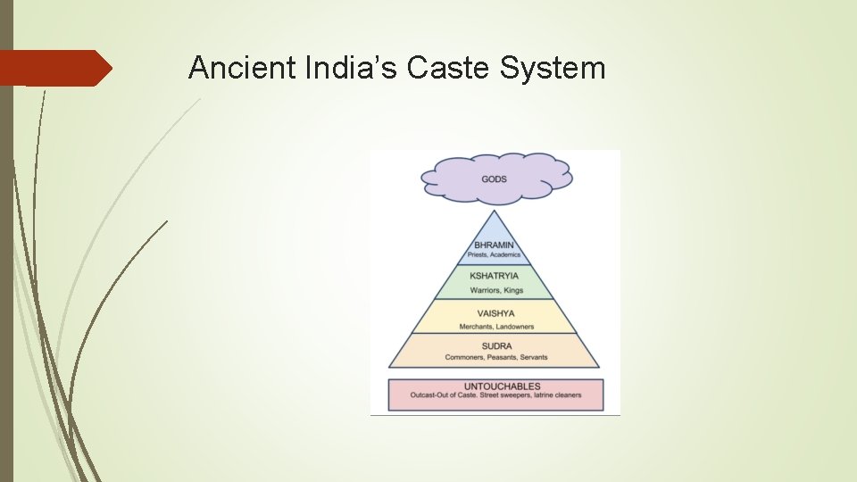 Ancient India’s Caste System 