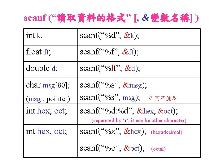 scanf (“讀取資料的格式” [, &變數名稱] ) int k; scanf(“%d”, &k); float ft; scanf(“%f”, &ft); double