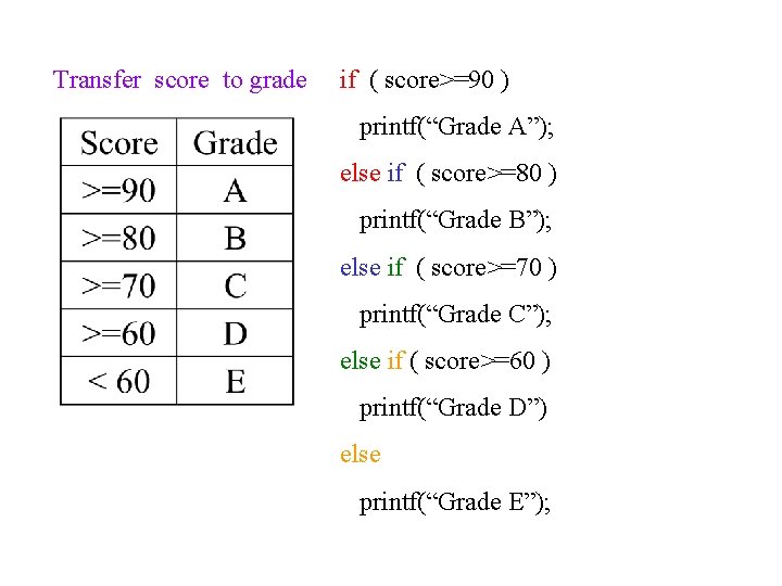 Transfer score to grade if ( score>=90 ) printf(“Grade A”); else if ( score>=80