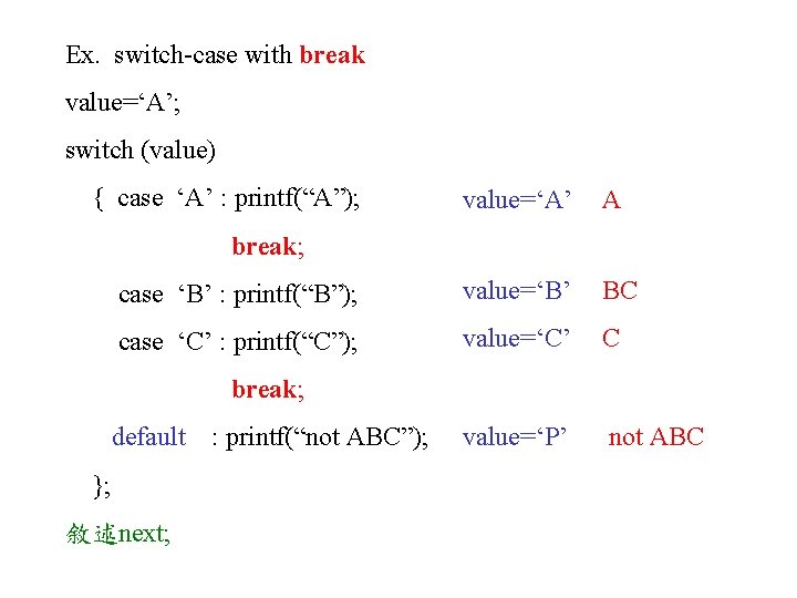 Ex. switch-case with break value=‘A’; switch (value) { case ‘A’ : printf(“A”); value=‘A’ A