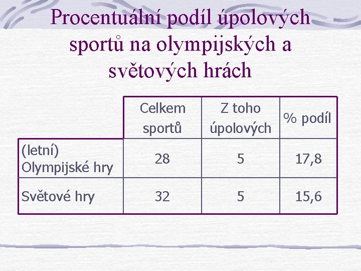 Procentuální podíl úpolových sportů na olympijských a světových hrách Celkem sportů Z toho %