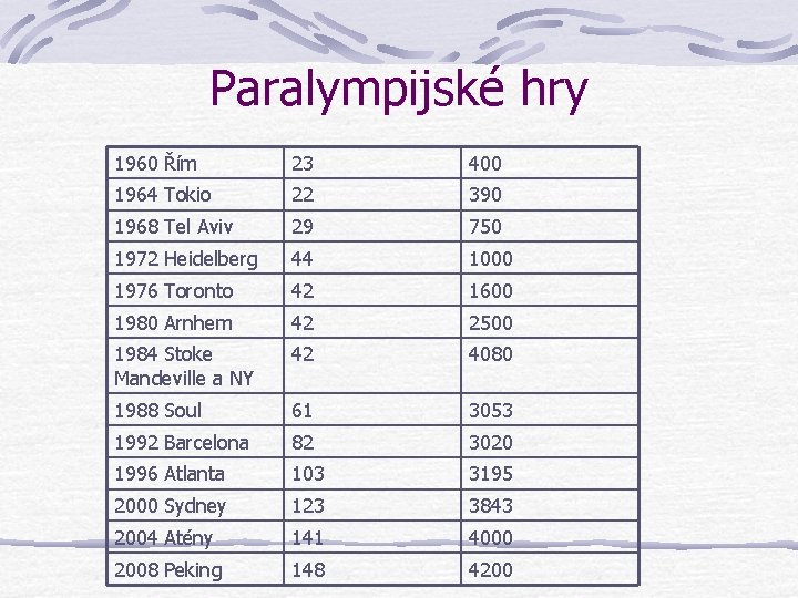 Paralympijské hry 1960 Řím 23 400 1964 Tokio 22 390 1968 Tel Aviv 29