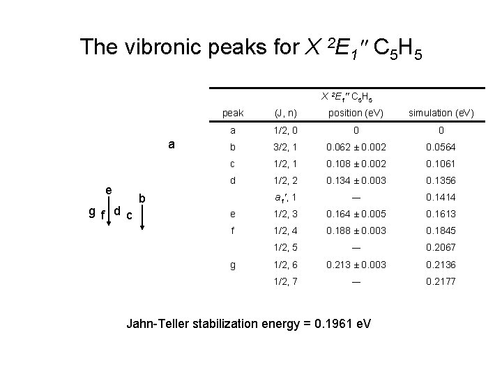 The vibronic peaks for X 2 E 1″ C 5 H 5 a e