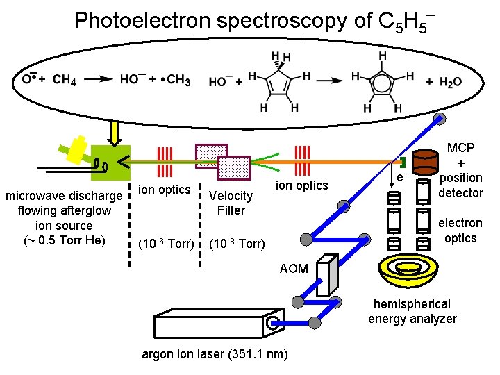 Photoelectron spectroscopy of C 5 H 5‾ microwave discharge flowing afterglow ion source (~