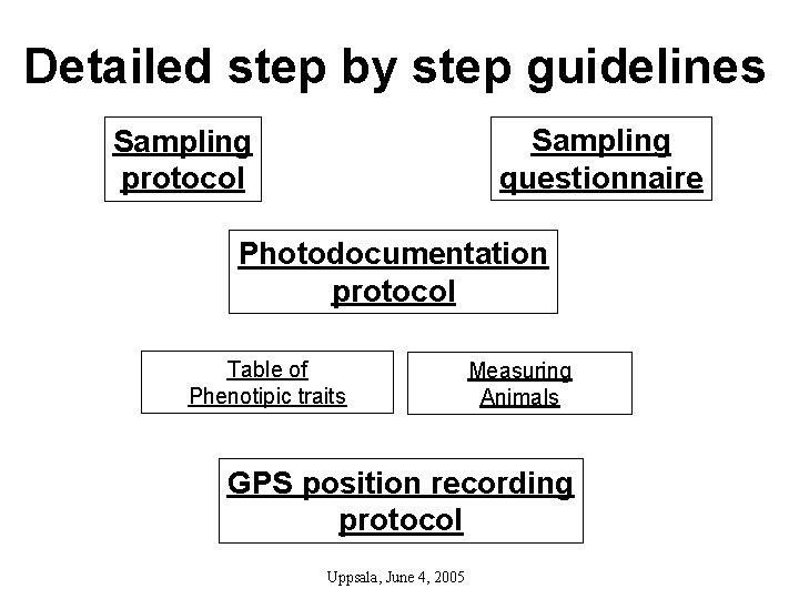 Detailed step by step guidelines Sampling questionnaire Sampling protocol Photodocumentation protocol Table of Phenotipic