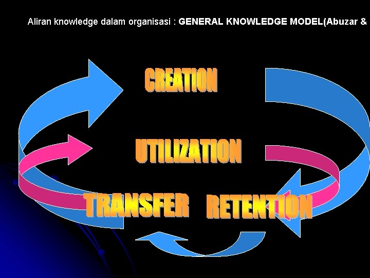 Aliran knowledge dalam organisasi : GENERAL KNOWLEDGE MODEL(Abuzar & D 