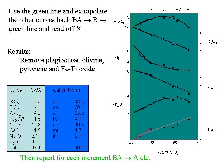 Use the green line and extrapolate the other curves back BA B green line