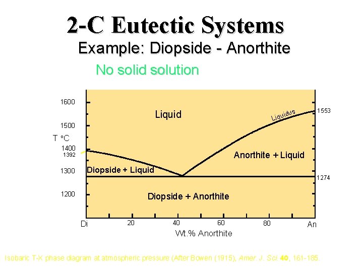 2 -C Eutectic Systems Example: Diopside - Anorthite No solid solution 1600 1553 idus