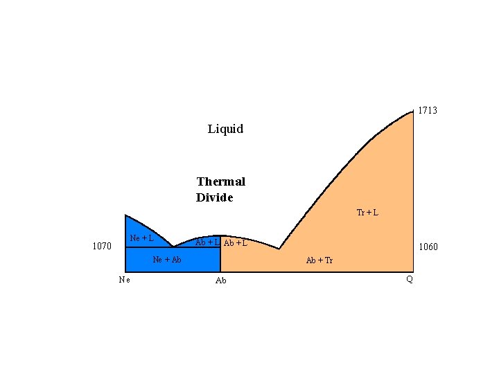 1713 Liquid Thermal Divide Tr + L Ne + L 1070 Ab + L