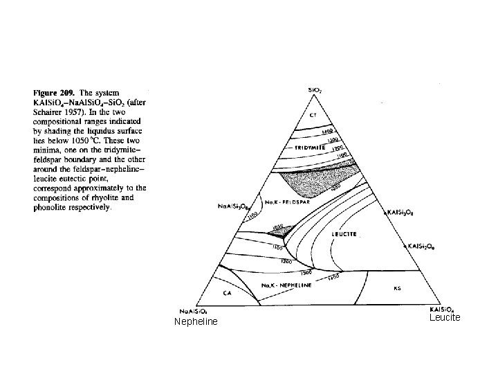 Nepheline Leucite 