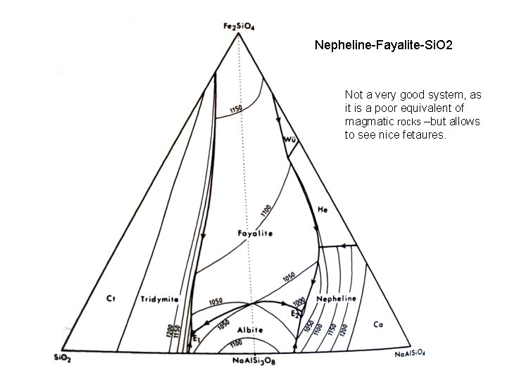 Nepheline-Fayalite-Si. O 2 Not a very good system, as it is a poor equivalent