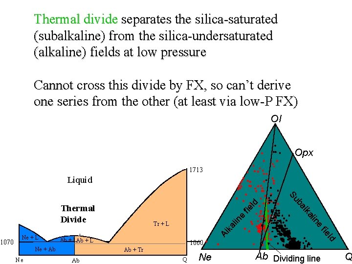 Thermal divide separates the silica-saturated (subalkaline) from the silica-undersaturated (alkaline) fields at low pressure