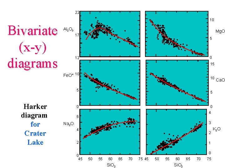 22 10 Bivariate (x-y) diagrams Al 2 O 3 Mg. O 17 5 0