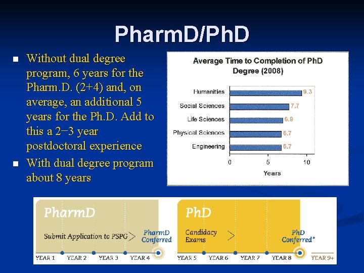 Pharm. D/Ph. D n n Without dual degree program, 6 years for the Pharm.