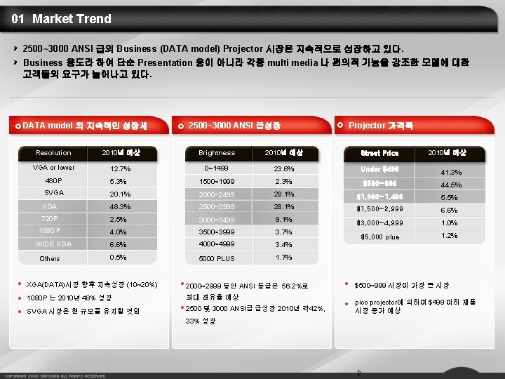 01 Market Trend 2500~3000 ANSI 급의 Business (DATA model) Projector 시장은 지속적으로 성장하고 있다.