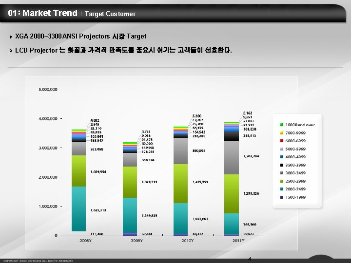 01 Market Trend Target Customer XGA 2000~3300 ANSI Projectors 시장 Target LCD Projector 는