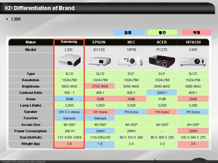 02 Differentiation of Brand L 300 강점 중간 약점 Maker Samsung EPSON NEC ACER