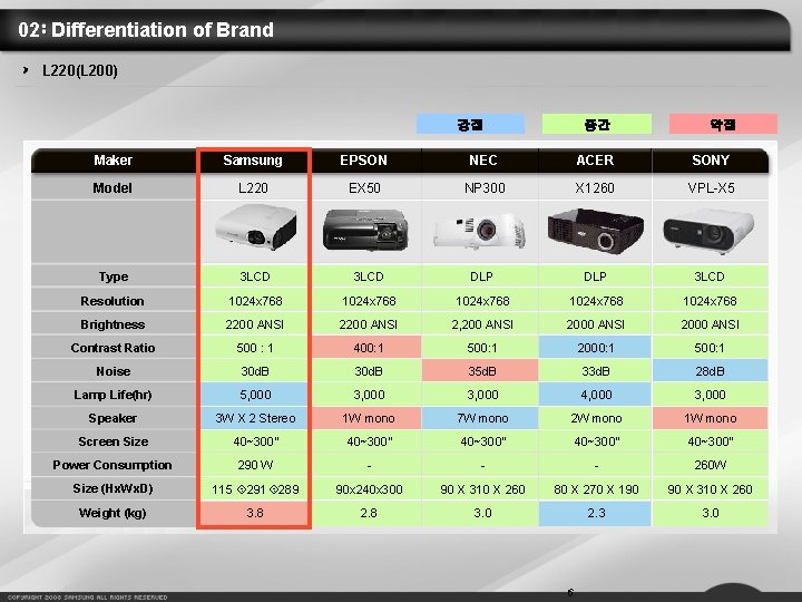 02 Differentiation of Brand L 220(L 200) 강점 중간 약점 Maker Samsung EPSON NEC