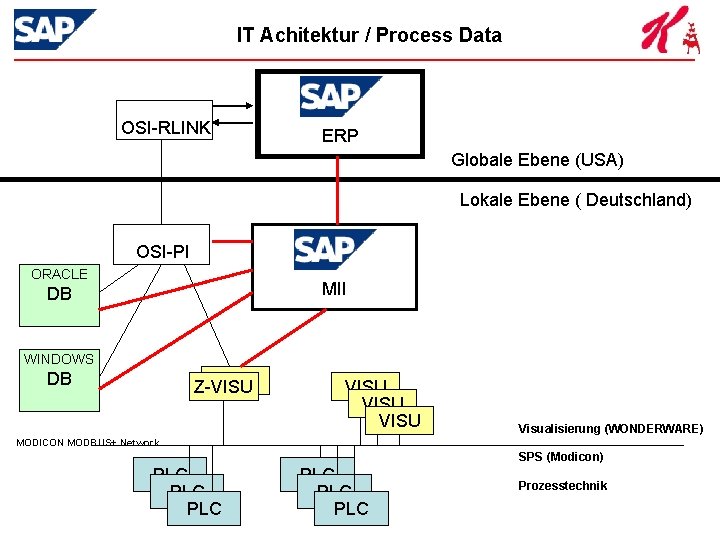 IT Achitektur / Process Data OSI-RLINK ERP Globale Ebene (USA) Lokale Ebene ( Deutschland)