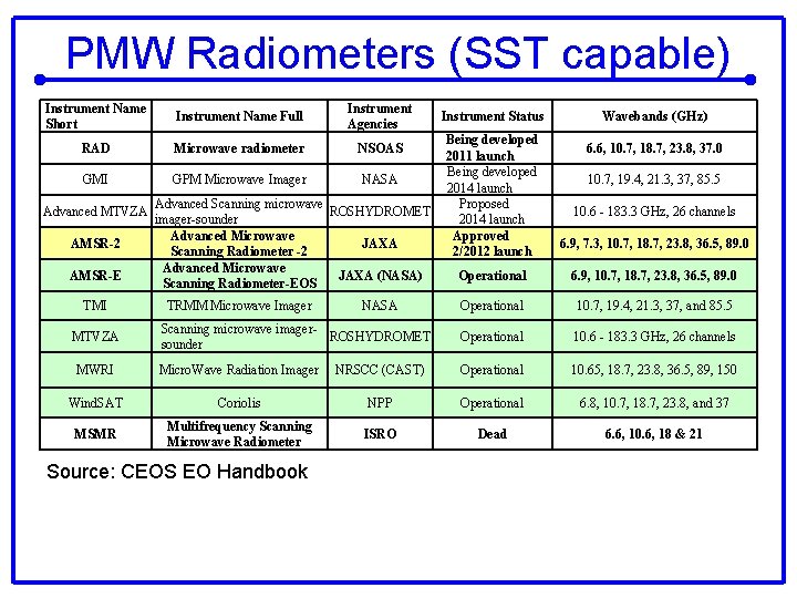 PMW Radiometers (SST capable) Instrument Name Short Instrument Name Full Instrument Agencies RAD Microwave