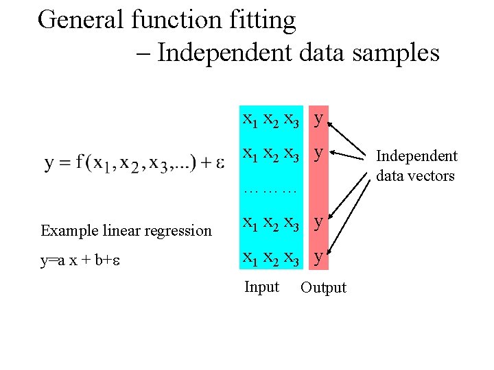 General function fitting – Independent data samples x 1 x 2 x 3 y