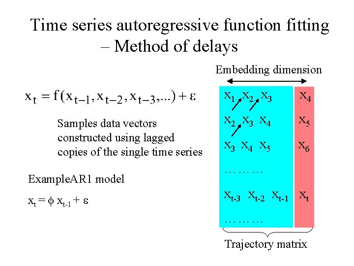 Time series autoregressive function fitting – Method of delays Embedding dimension Samples data vectors