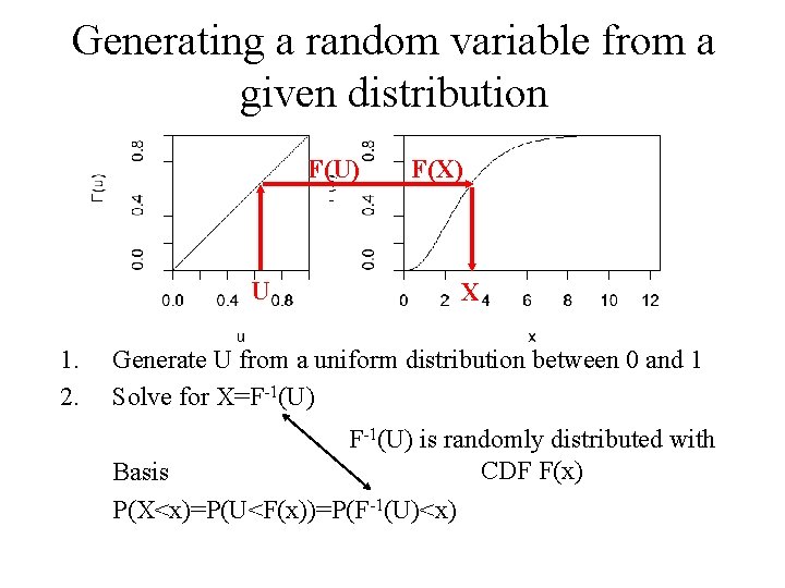 Generating a random variable from a given distribution F(U) F(X) U 1. 2. X