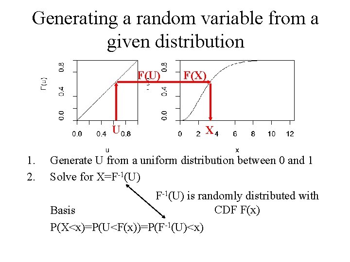 Generating a random variable from a given distribution F(U) F(X) U 1. 2. X Generating a random variable from a given distribution F(U) F(X) U 1. 2. X