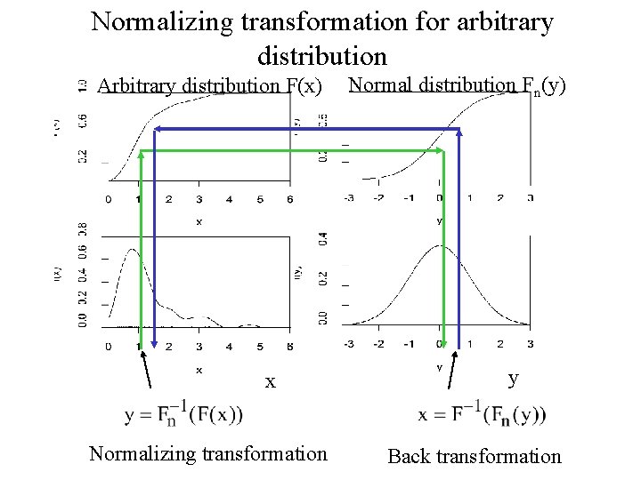 Normalizing transformation for arbitrary distribution Arbitrary distribution F(x) x Normalizing transformation Normal distribution Fn(y)