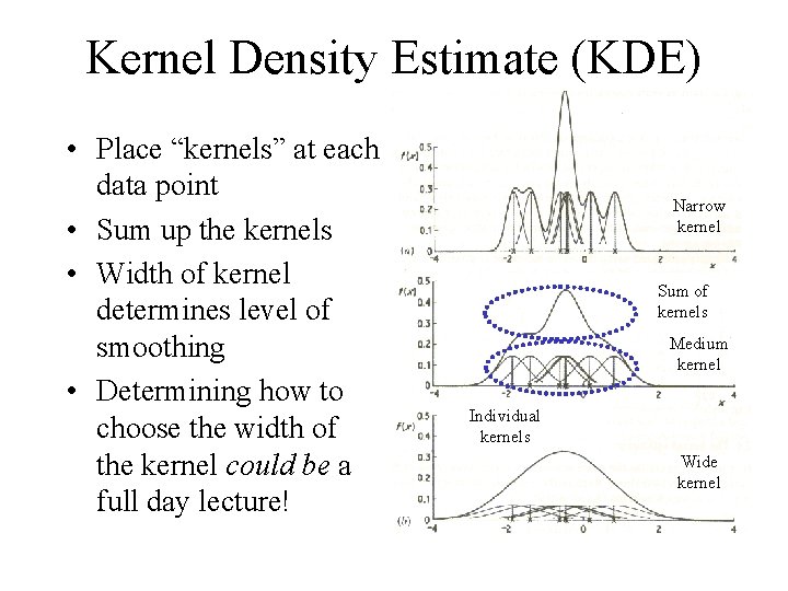 Kernel Density Estimate (KDE) • Place “kernels” at each data point • Sum up