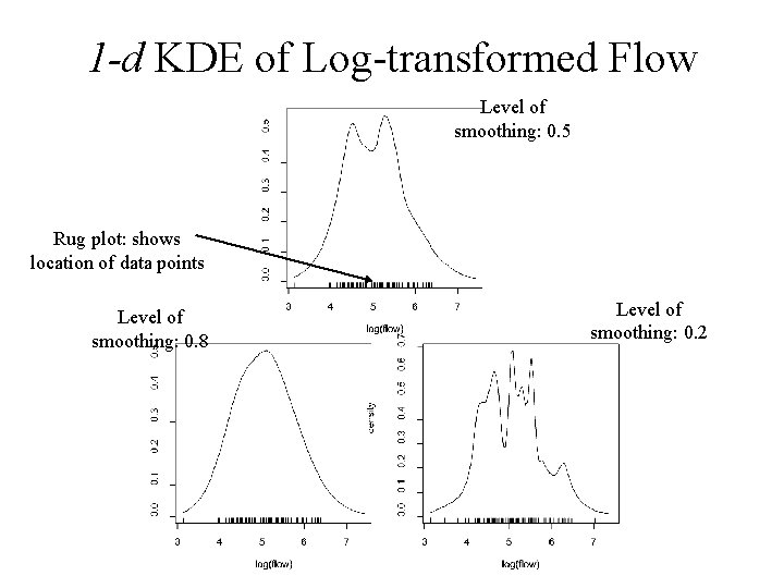 1 -d KDE of Log-transformed Flow Level of smoothing: 0. 5 Rug plot: shows