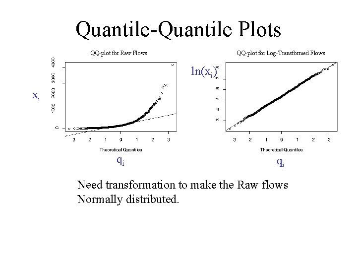 Quantile-Quantile Plots QQ-plot for Raw Flows QQ-plot for Log-Transformed Flows ln(xi) xi qi qi