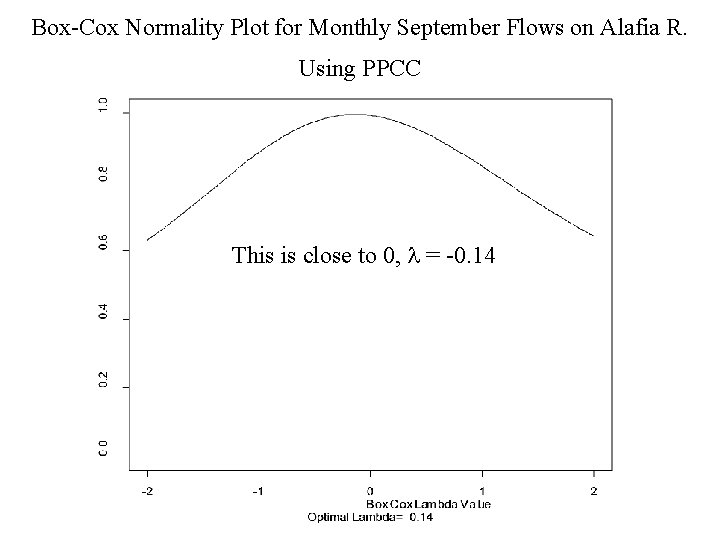 Box-Cox Normality Plot for Monthly September Flows on Alafia R. Using PPCC This is