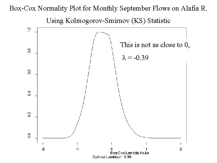 Box-Cox Normality Plot for Monthly September Flows on Alafia R. Using Kolmogorov-Smirnov (KS) Statistic