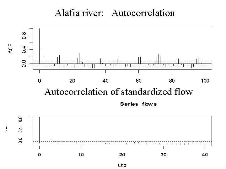 Alafia river: Autocorrelation of standardized flow 