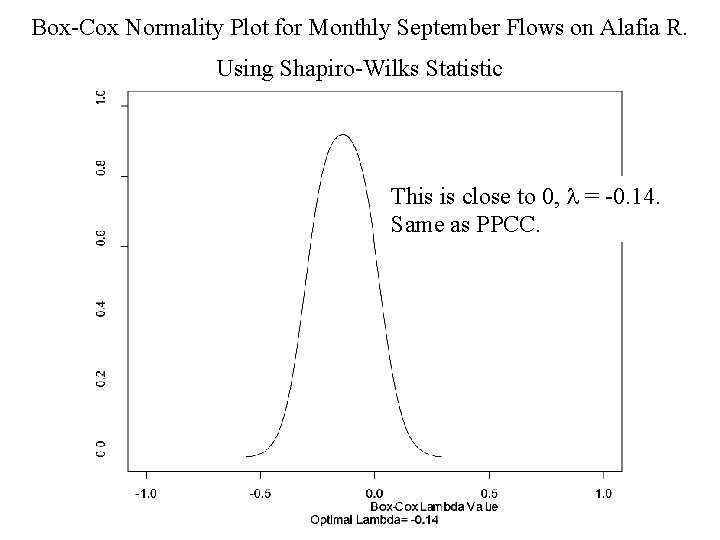 Box-Cox Normality Plot for Monthly September Flows on Alafia R. Using Shapiro-Wilks Statistic This