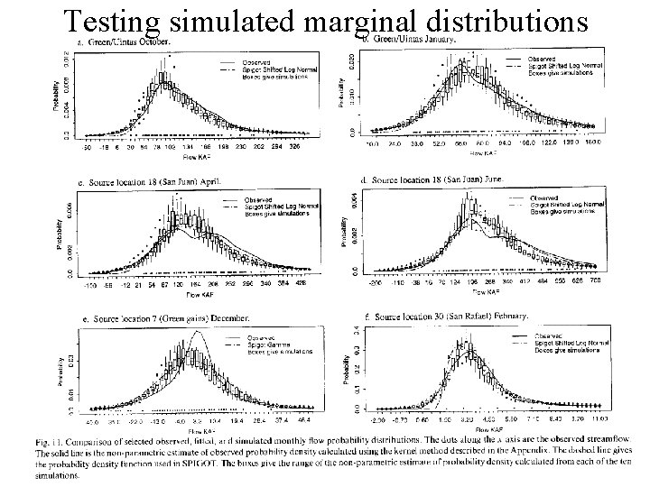 Testing simulated marginal distributions 