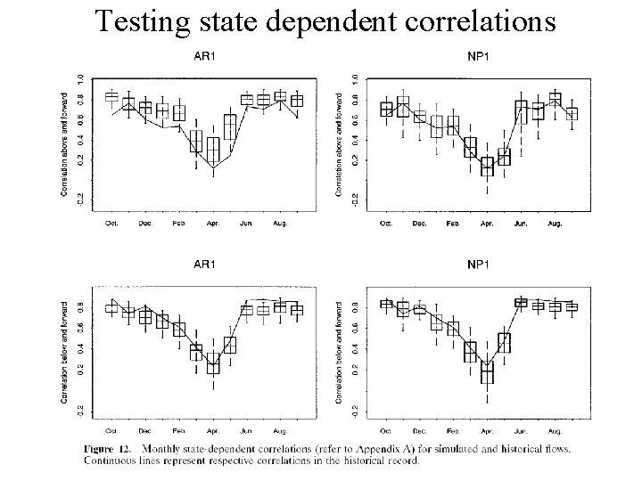 Testing state dependent correlations 