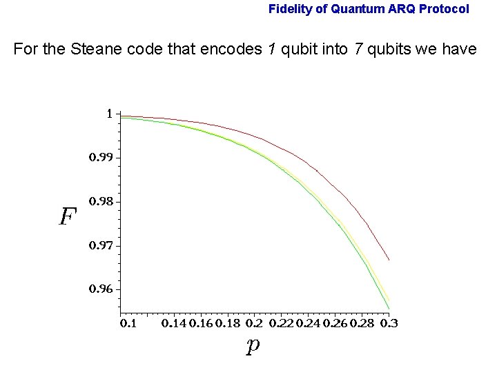 Fidelity of Quantum ARQ Protocol For the Steane code that encodes 1 qubit into Fidelity of Quantum ARQ Protocol For the Steane code that encodes 1 qubit into