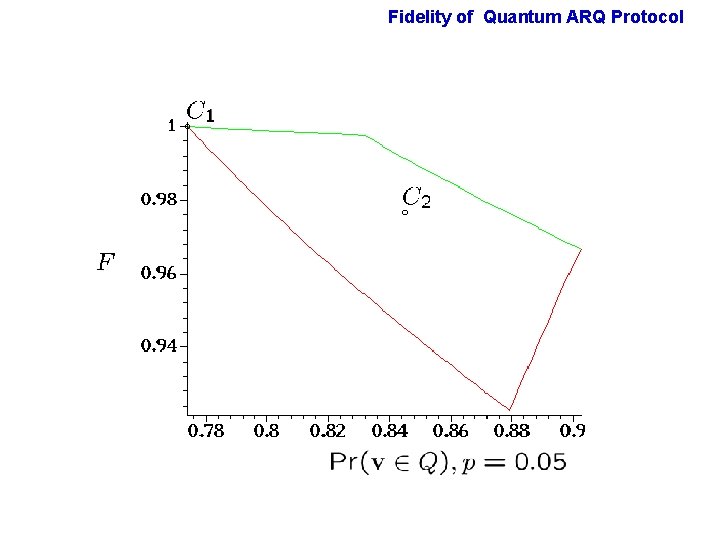 Fidelity of Quantum ARQ Protocol Fidelity of Quantum ARQ Protocol