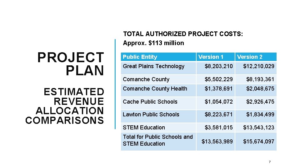 TOTAL AUTHORIZED PROJECT COSTS: Approx. $113 million PROJECT PLAN ESTIMATED REVENUE ALLOCATION COMPARISONS Public