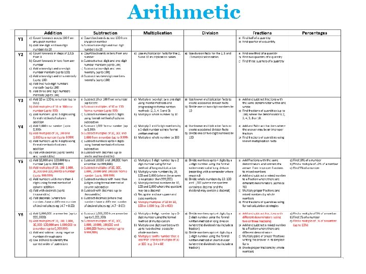 Arithmetic Arithmetic