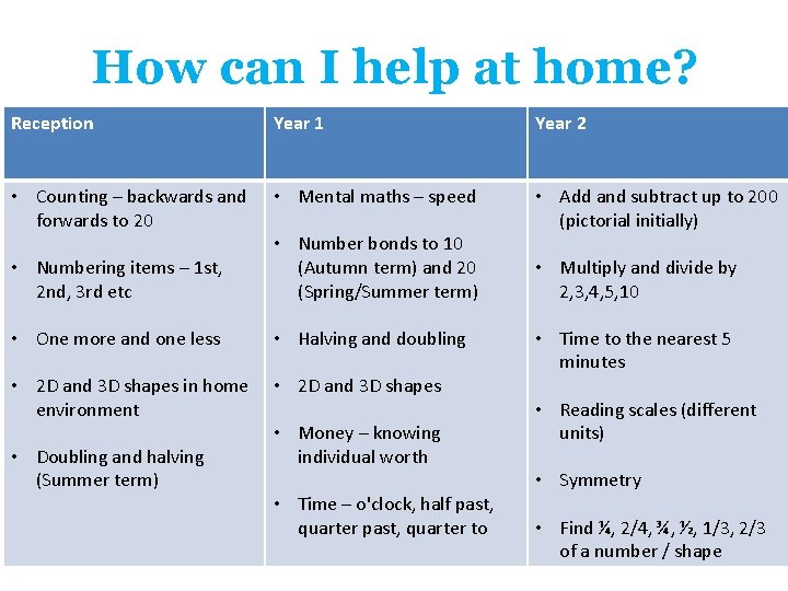 How can I help at home? Reception Year 1 Year 2 • Counting – How can I help at home? Reception Year 1 Year 2 • Counting –