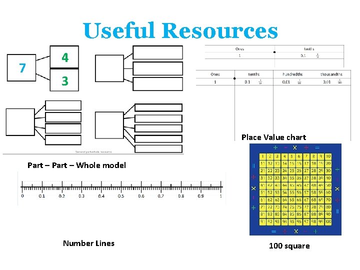 Useful Resources 7 4 3 Place Value chart Part – Whole model Number Lines Useful Resources 7 4 3 Place Value chart Part – Whole model Number Lines