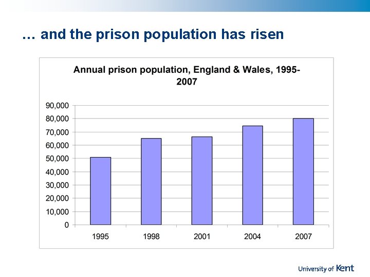 … and the prison population has risen 