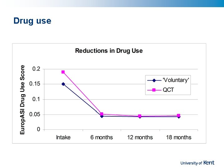 Drug use 