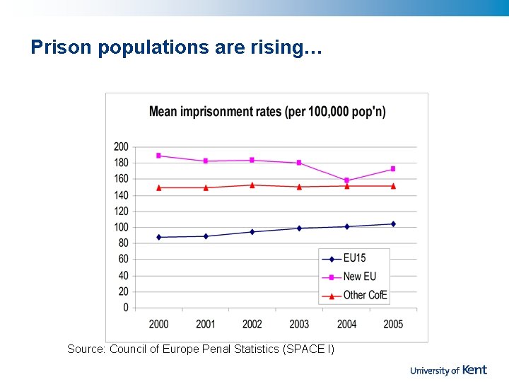 Prison populations are rising… Source: Council of Europe Penal Statistics (SPACE I) 