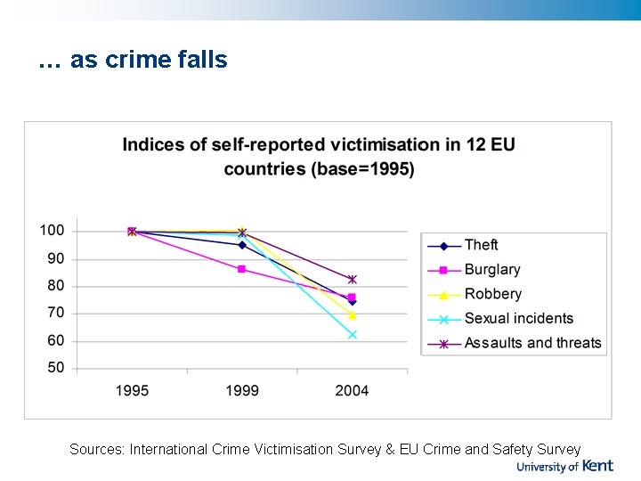 … as crime falls Sources: International Crime Victimisation Survey & EU Crime and Safety
